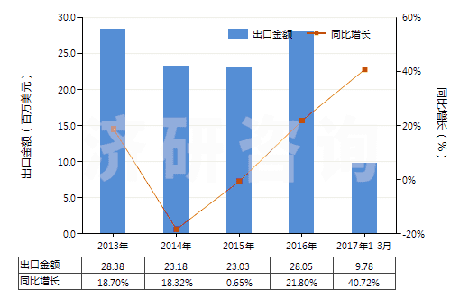 2013-2017年3月中國塑料壓延成型機(jī)(HS84774020)出口總額及增速統(tǒng)計(jì)